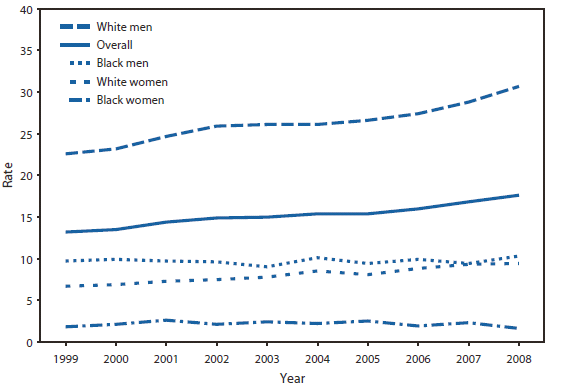 The figure shows death rates from suicide for persons aged 45–64 years, by black or white race and sex in the United States during 1999–2008. From 1999 to 2008, the suicide death rate for persons aged 45–64 years increased overall (from 13.2 to 17.6 per 100,000 population) and for white men (from 22.6 to 30.7) and white women (from 6.7 to 9.4), whereas the rate did not change significantly for black men and women. Throughout the period, the suicide rate was highest for white men and lowest for black women. In 2008, the suicide rate for white men was 30.7 per 100,000 population, followed by 10.3 for black men, 9.4 for white women, and 1.6 for black women.